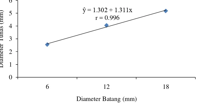 Gambar 7. Hubungan antara diameter tunas dengan diameter batang stek.