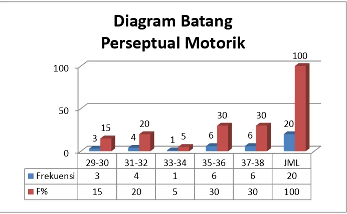 Gambar  8. Grafik tes perseptual motorik 