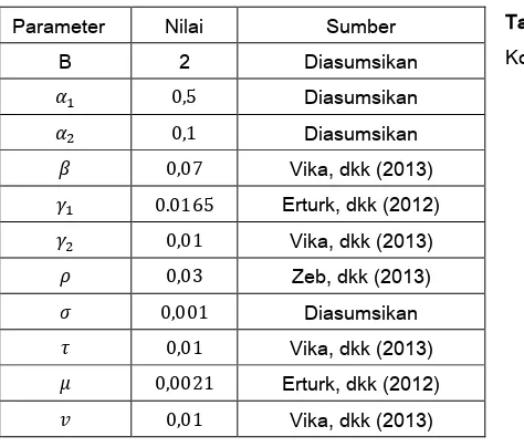 Table 2.  Nilai awal untuk tiap subpopuplasi 