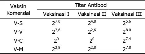Tabel 4 Titer antibodi ayam yang divaksinasi dengan vaksin komersial terhadap antigen Legok 2004 (Uji Hemaglutinasi) 