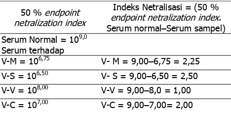 Tabel 7 Hasil uji Netralisasi dengan antigen Nagrak 2009 