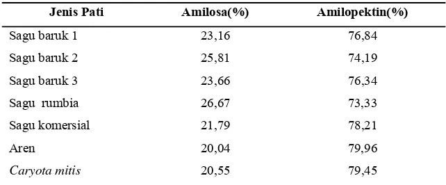 Tabel 4.  Rasio amilosa-amilopektin pada pati palma 