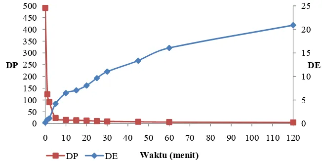Gambar 13. Perubahan  DP dan DE pada hidrolisis pati sagu baruk 1 oleh α-amilase (bacterial)  