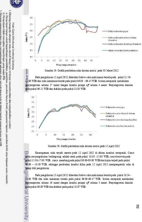 Gambar 20. Grafik perubahan suhu larutan nutrisi pada 12 April 2012 
