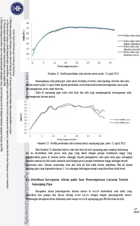 Gambar 21. Grafik perubahan suhu larutan nutrisi pada  13 April 2012 