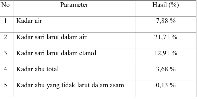 Tabel 1. Hasil pemeriksaan karakterisasi simplisia 