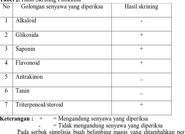 Tabel 2. Hasil Skrining Fitokimia No Golongan senyawa yang diperiksa 
