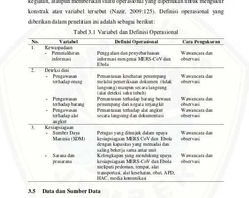Tabel 3.1 Variabel dan Definisi Operasional 