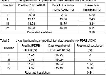 Tabel 1 : Hasil perbandingan prediksi dan data aktual untuk PDRB ADHB 