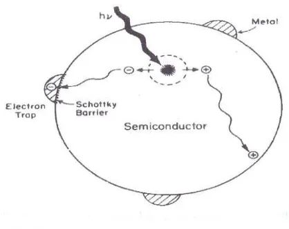 Gambar 5. Mekanisme  Migrasi Elektron Pada Permukaan Semikonduktor Termodifikasi Logam (Linsebigler, et al.,1995) 