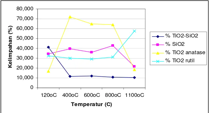 Gambar 1. Kelimpahan fase TiO2komposit TiO-SiO2, SiO2, TiO2 rutil, TiO2 anatase dari 2-SiO2 menggunakan surfaktan 16 mM pada berbagai variasi temperatur kalsinasi yang telah dibandingkan dengan standar JCPDS (Nugraheni,2006)  