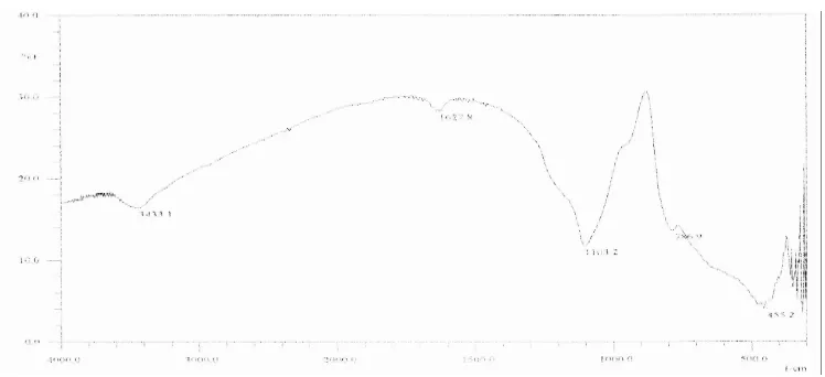Gambar 2.  Spektra FTIR komposit TiO2-SiO2 dengan temperatur kalsinasi 11000C (Nugraheni, 2006) 