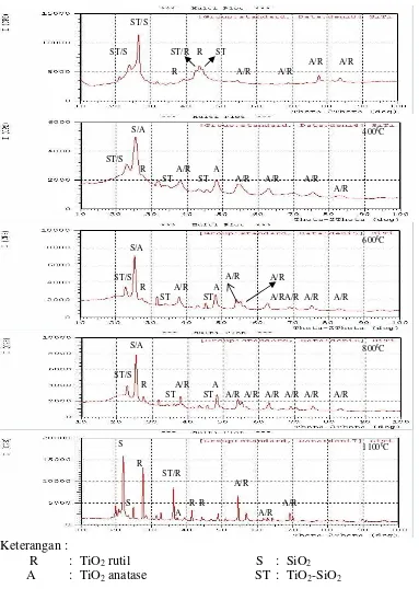 Gambar 3.  Pola difraksi analisa XRD komposit TiO2surfaktan CTABr 16 mM pada berbagai variasi temperatur kalsinasi komposit -SiO2 disintesis dengan (Nugraheni, 2006)  