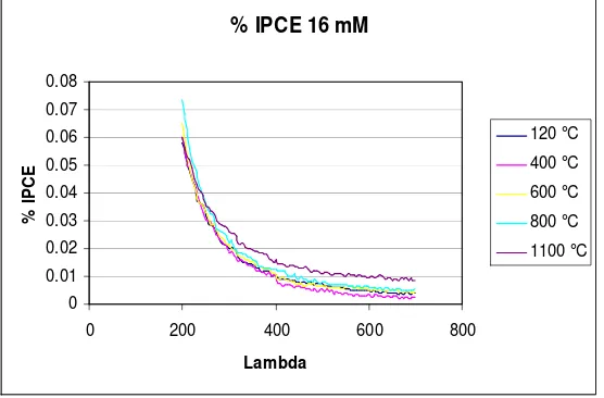 Gambar 4. %IPCE semikonduktor grafit/komposit TiO2-SiO2 variasi temperatur kalsinasi dengan [CTABr] 16 mM (Nugraheni, 2006) 