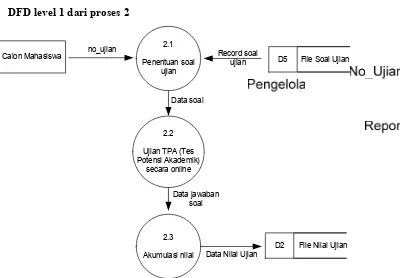 Gambar 4.3 DFD level 1 dari proses 1 