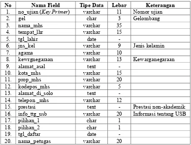 Tabel 4.2 Tabel calon_mahasiswa 