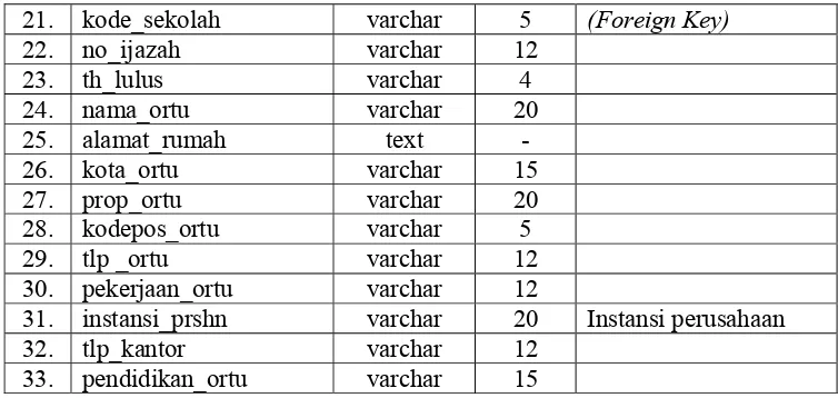 Tabel sekolah_asal  digunakan untuk menyimpan data sekolah asal 