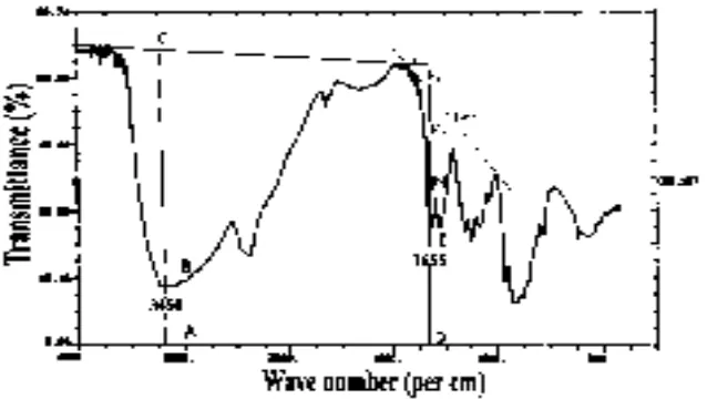 Gambar 4. Pemilihan Garis Dasar pada Metode base line Menggunakan Spektra FTIR oleh Khan et al  (2002)
