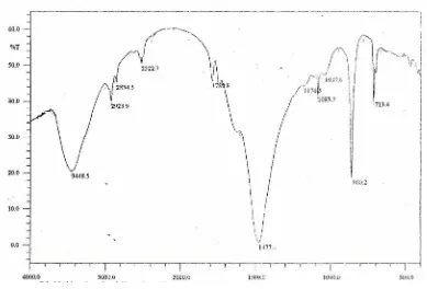 Gambar 7. Spektra FTIR Cangkang Bekicot