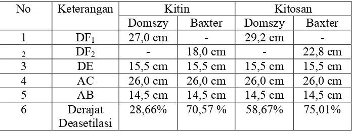 Tabel 1. Data Perhitungan DD Kitin dan Kitosan.