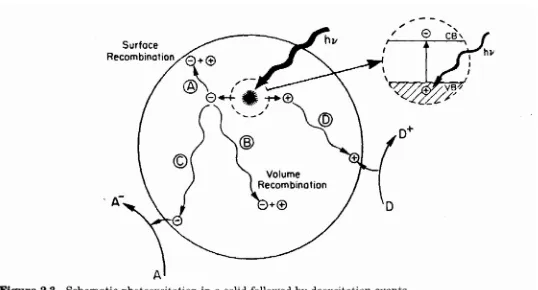 Gambar 2. Ilustrasi skema proses fotoeksitasi dan de-eksitasi pada suatu semikonduktor (Linsebigler, et  al ., 1995) 