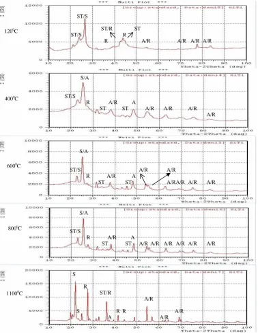 Gambar 3.  Pola difraksi analisa XRD komposit TiO2-SiO2 disintesis dengan templat CTABr 16 mM pada berbagai variasi temperatur kalsinasi komposit (Nugraheni, 2006) Keterangan : 