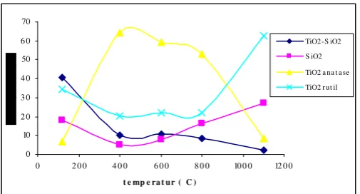 Gambar 4.  Kelimpahan fase TiO2 Rutil, TiO2 Anatase, SiO2, TiO2-SiO2 dari komposit TiO2-SiO2 menggunakan surfaktan CTABr 16 mM pada berbagai variasi temperatur kalsinasi yang telah dibandingkan dengan standar JCPDS (Nugraheni,2006)  
