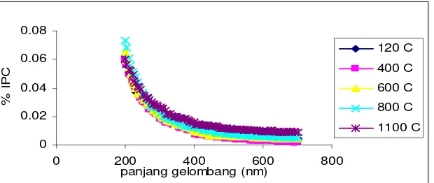 Gambar 5.  % IPCE grafit/komposit TiO2kalsinasi komposit TiO-SiO2 dengan variasi temperatur 2-SiO2 120, 400, 600, 800 dan 11000C (Nugraheni, 2006)  