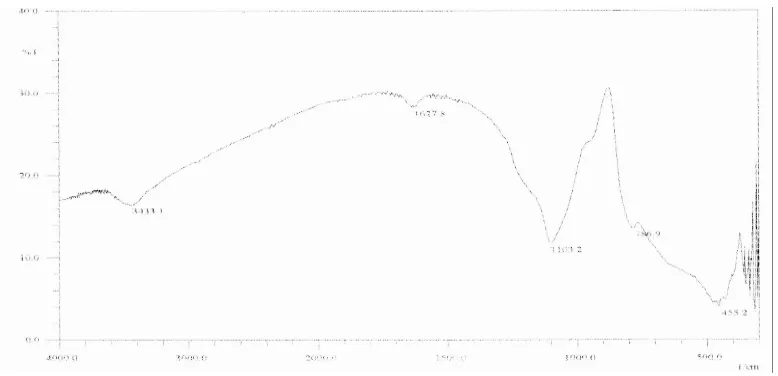Gambar 6.  Spektra FTIR komposit TiO2-SiO2 dengan temperatur kalsinasi 11000C (Nugraheni, 2006)  