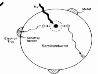 Gambar 8. Mekanisme migrasi elektron pada permukaan semikonduktor termodifikasi logam (Linsebigler, et al., 1995)