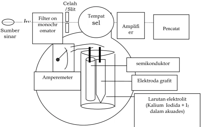 Gambar 11. Setting alat pengukuran sifat fotoelektrokimia 
