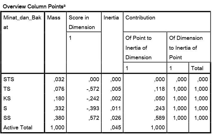 Tabel 7 : inersia dan proporsi varians untuk jurusan dengan prospek lulusan 