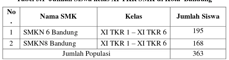 Tabel 3.1  Jumlah Siswa kelas XI TKR SMK di Kota  Bandung 