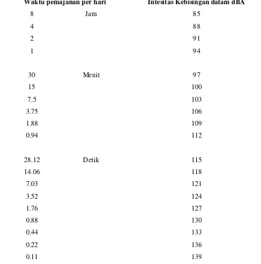 Tabel 3. Keputusan menteri tenaga kerja tentang nilai ambang batas kebisingan 
