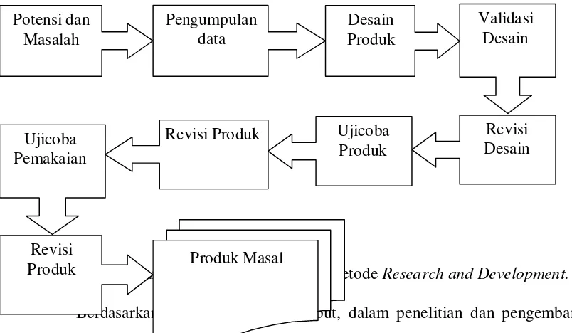 Gambar 2. Langkah-langkah Metode Research and Development. 
