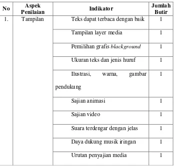 Tabel 3. Kisi-Kisi Kuesioner Untuk Ahli Media 