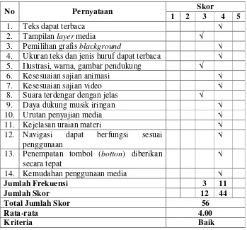 Tabel 8. Data dari Ahli Media 