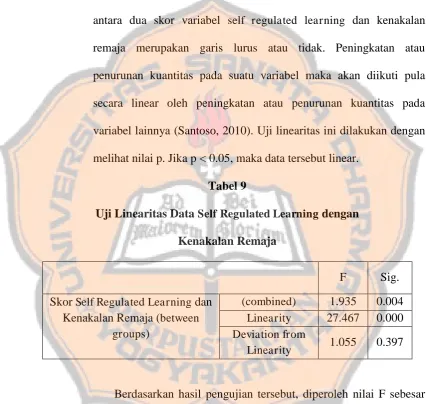 Uji Linearitas Data Tabel 9 Self Regulated Learning dengan  