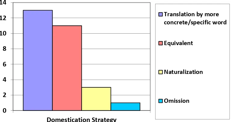 Figure 4.1 Domestication Strategy