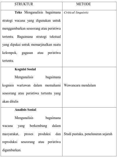 Tabel 1. Skema Penelitian dan Metode Van Dijk 