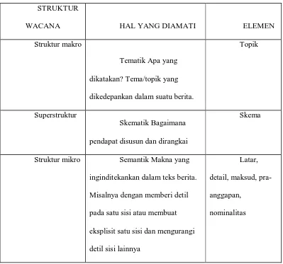 Tabel 3. Karangka Analisis Wacana Van Dijk 