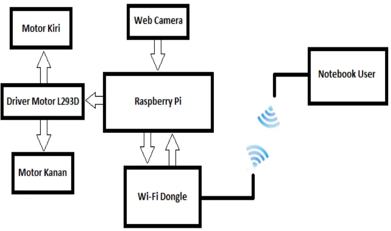 Gambar 1 Diagram blok sistem mobile robot 