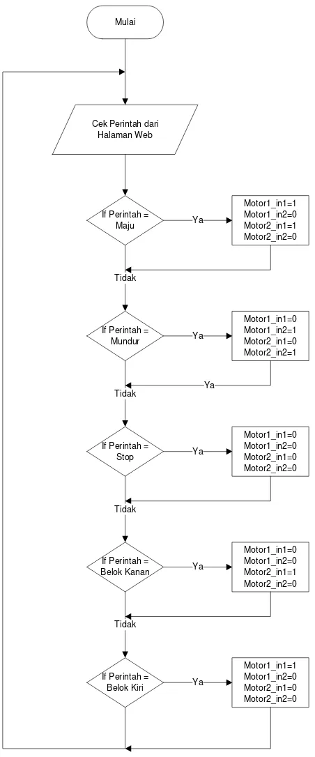 Gambar 2 Diagram alir program kendali Python 