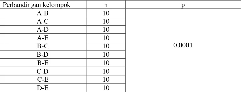 Tabel 7. Uji Post hoc LSD perendaman cetakan alginat dalam sodium hipoklorit 0,5%    dan glutaraldehid 2% selama 5 dan 10 menit terhadap perubahan dimensi
