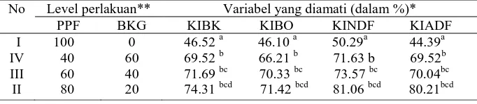 Tabel 2. Nilai Rata-rata KIBK, KIBO, KINDF dan KIADF dari Serat Buah Sawit yang Difermentasi dengan Jamur Tiram Selama 21hari 