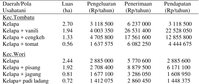 Tabel 1. Pendapatan Usahatani Kelapa dengan Tanaman Sela di Kecamatan Tombatu dan  