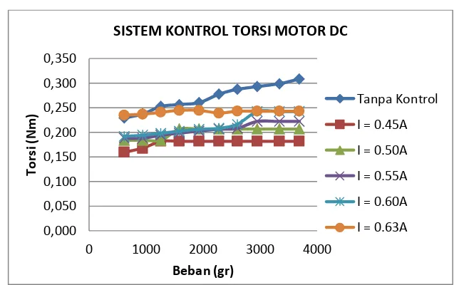 Gambar 16 Grafik sinyal  output sistem kontrol kecepatan (Ki = 2,633 dan Kp = 1,667) 
