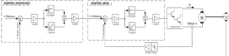 Gambar 6 Diagram blok sistem kontrol torsi motor DC penguat terpisah 