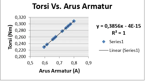 Tabel 3 Data torsi efektif motor 