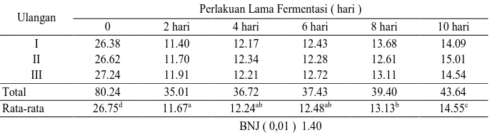 Tabel 3, terlihat bahwa perlakuan tanpa fermentasi memiliki nilai rata-rata kulit biji tertinggi (26,75 %) dan 